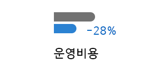 운영비용