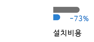 설치비용